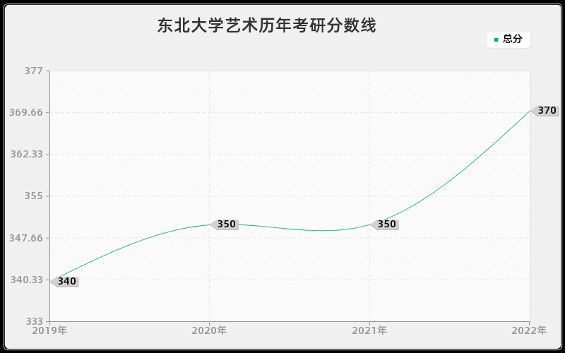 东北大学艺术历年考研分数线