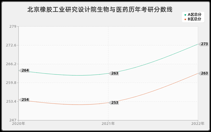 北京橡胶工业研究设计院生物与医药历年考研分数线