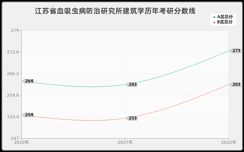 江苏省血吸虫病防治研究所建筑学历年考研分数线