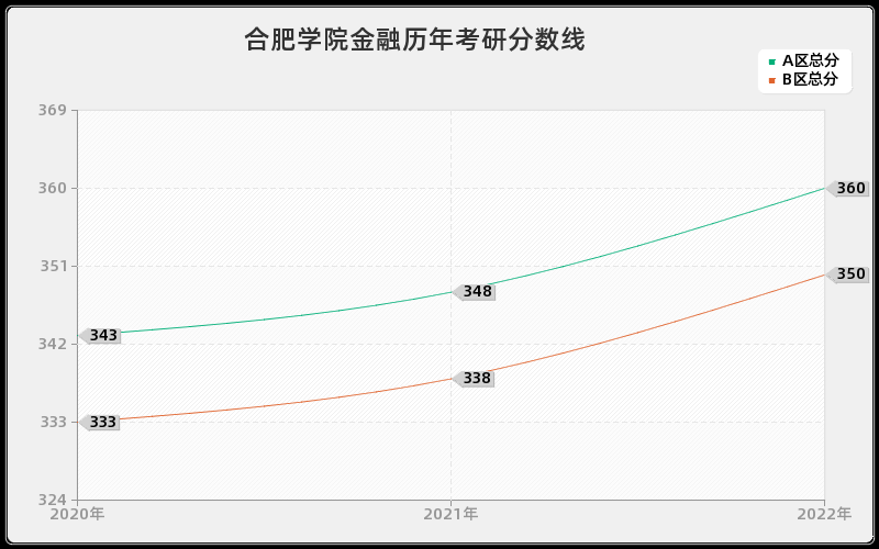 合肥学院金融历年考研分数线