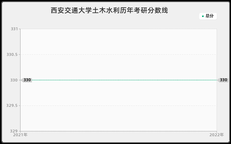 西安交通大学土木水利历年考研分数线