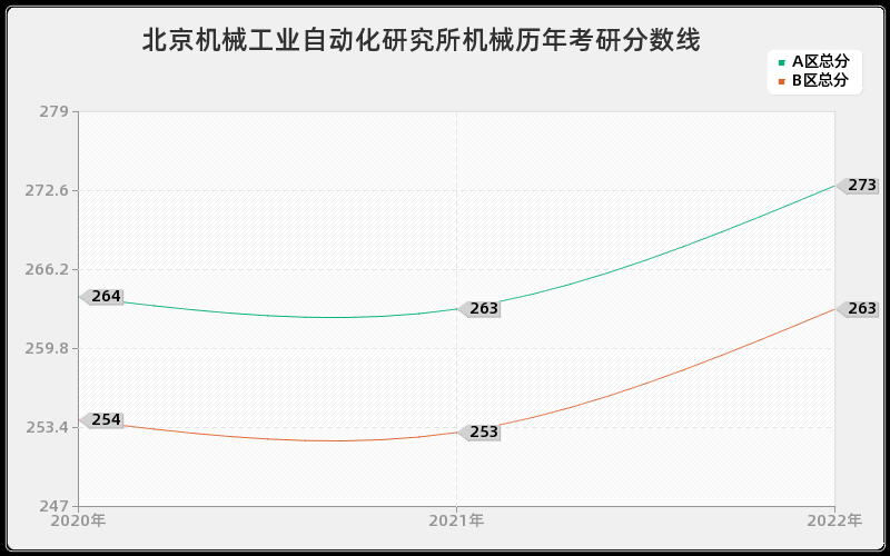 北京机械工业自动化研究所机械历年考研分数线