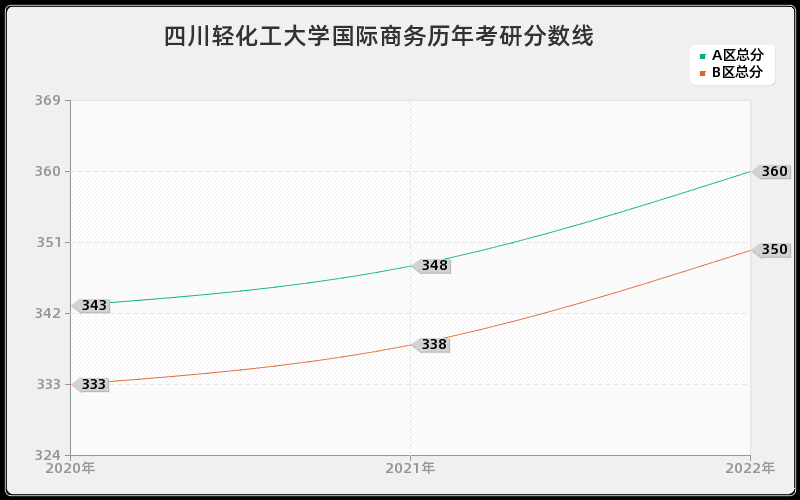 四川轻化工大学国际商务历年考研分数线