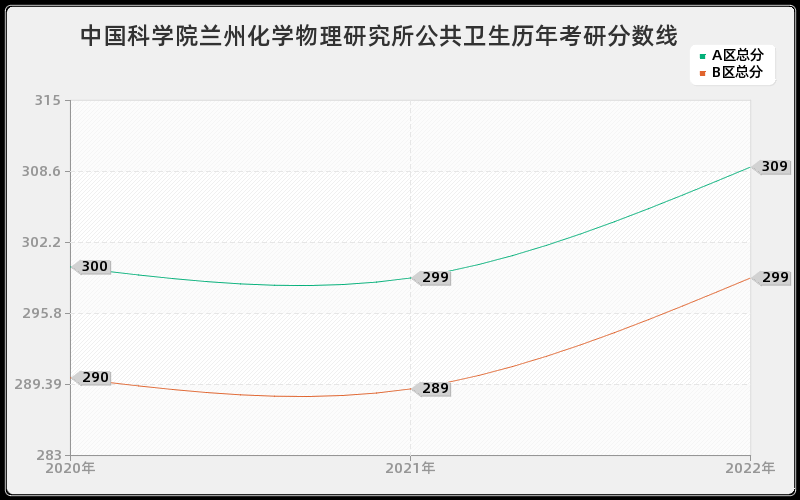 中国科学院兰州化学物理研究所公共卫生历年考研分数线