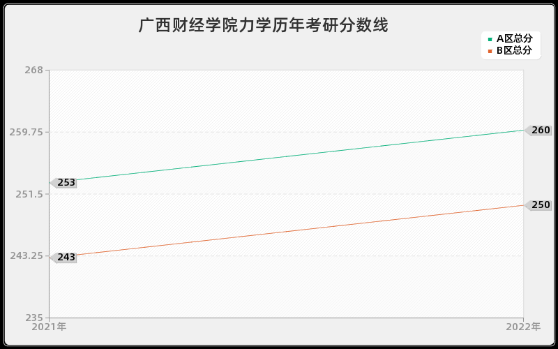 广西财经学院力学历年考研分数线