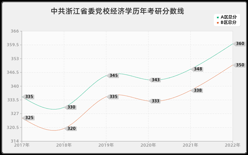 中共浙江省委党校经济学历年考研分数线