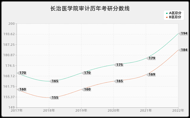 长治医学院审计历年考研分数线