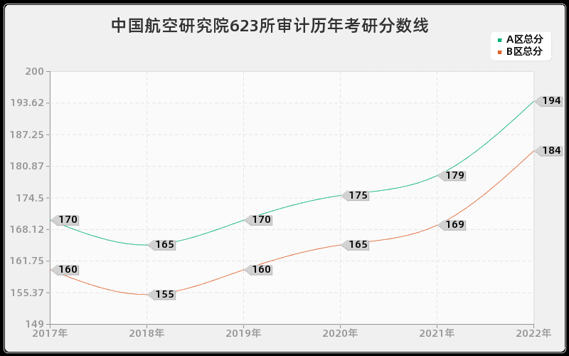 中国航空研究院623所审计历年考研分数线