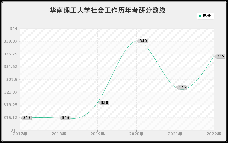 华南理工大学社会工作历年考研分数线