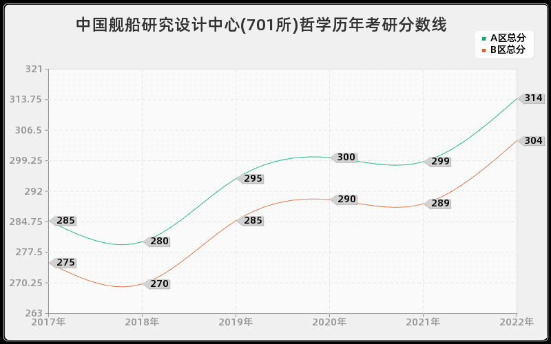 中国舰船研究设计中心(701所)哲学历年考研分数线