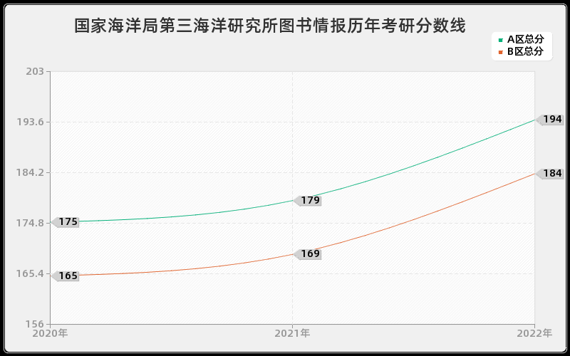 国家海洋局第三海洋研究所图书情报历年考研分数线