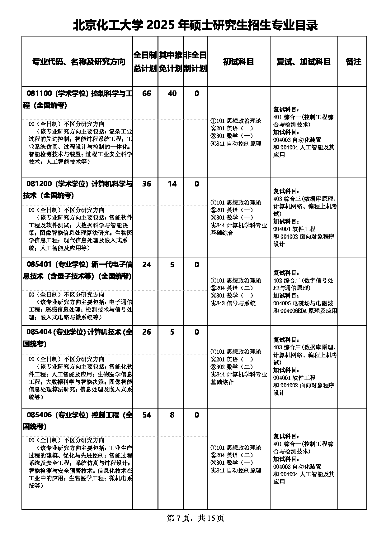 2025专业目录：北京化工大学2025年硕士研究生招生专业目录第7页