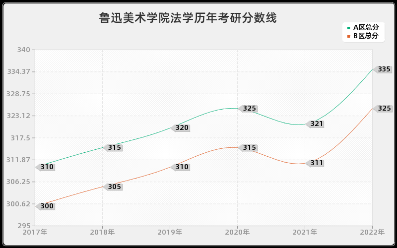 鲁迅美术学院法学历年考研分数线