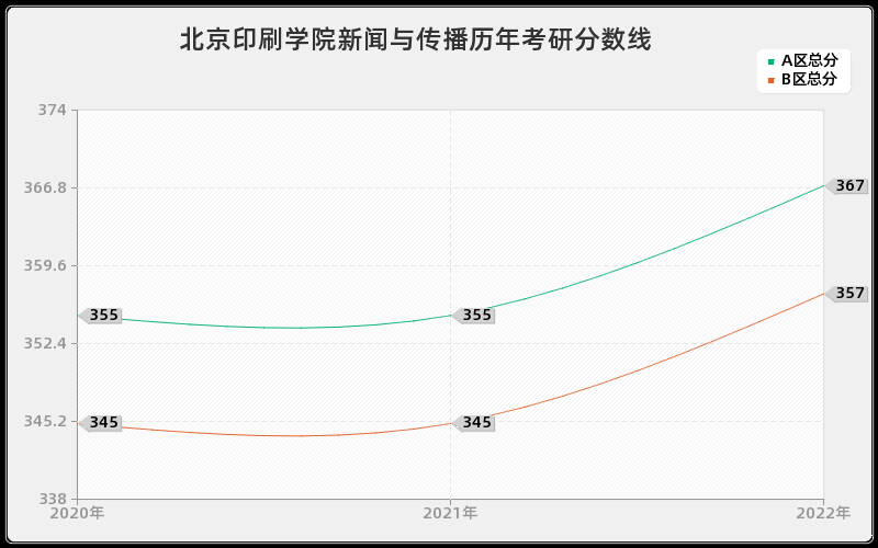 北京印刷学院新闻与传播历年考研分数线