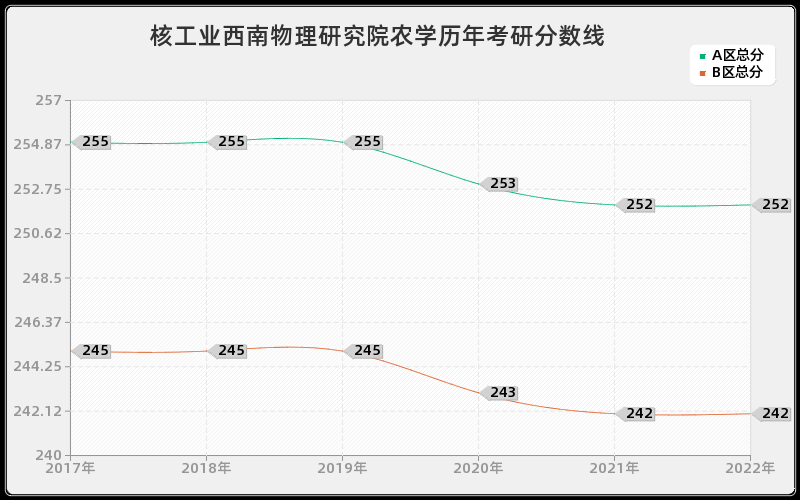 核工业西南物理研究院农学历年考研分数线