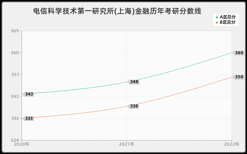 电信科学技术第一研究所(上海)金融历年考研分数线