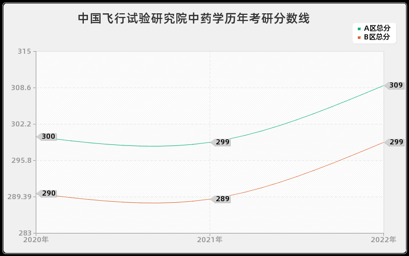 中国飞行试验研究院中药学历年考研分数线