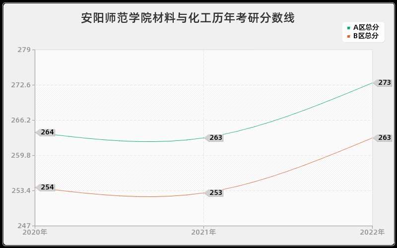 安阳师范学院材料与化工历年考研分数线