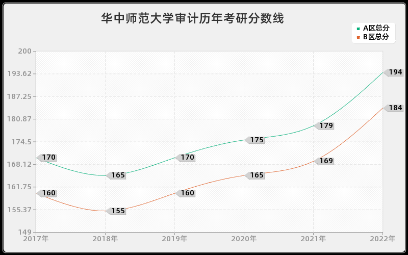 华中师范大学审计历年考研分数线