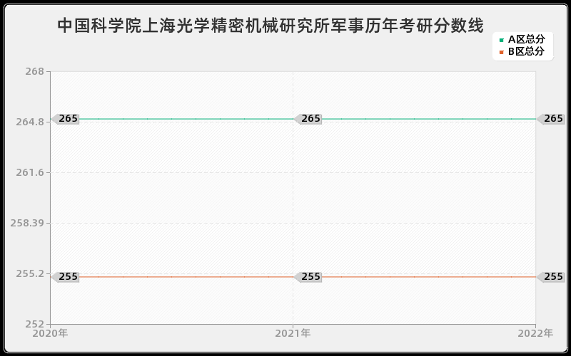 中国科学院上海光学精密机械研究所军事历年考研分数线