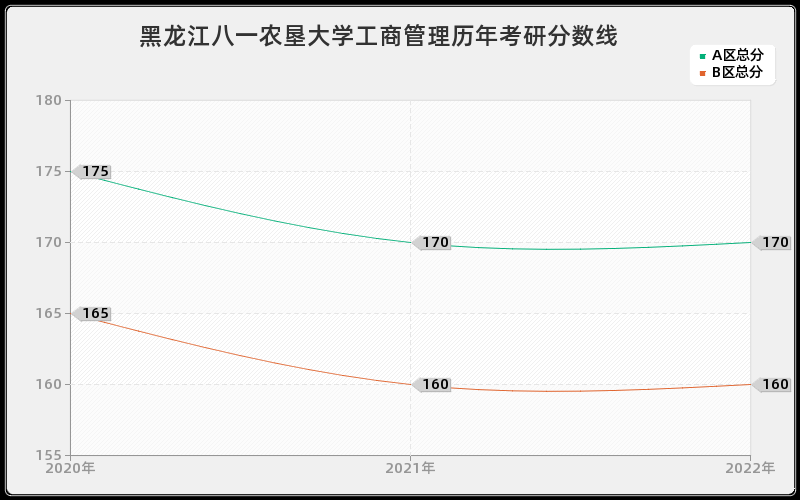 黑龙江八一农垦大学工商管理历年考研分数线