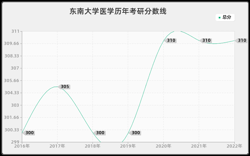 东南大学医学历年考研分数线