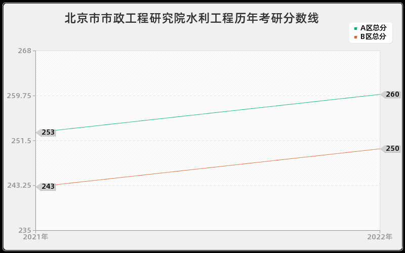 北京市市政工程研究院水利工程历年考研分数线