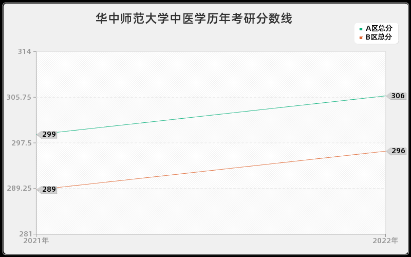 华中师范大学中医学历年考研分数线