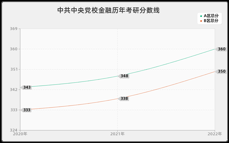 中共中央党校金融历年考研分数线