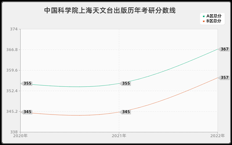 中国科学院上海天文台出版历年考研分数线