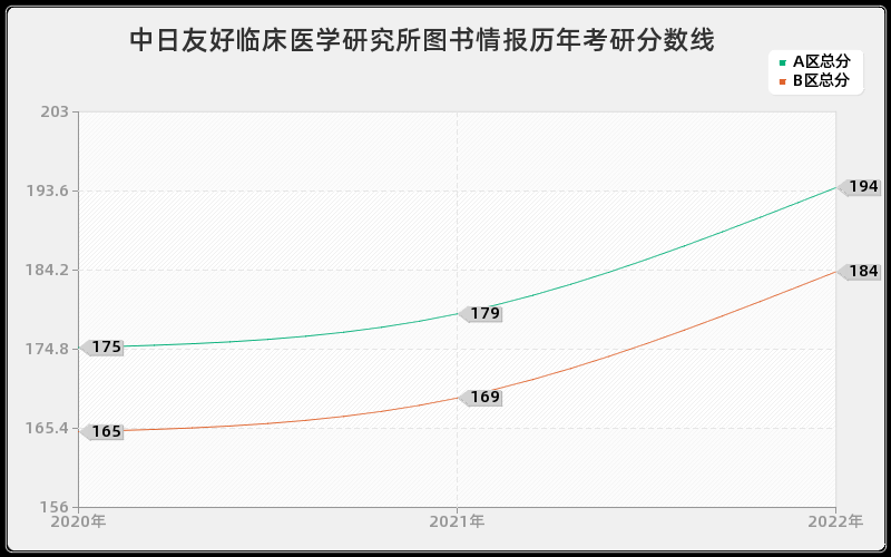 中日友好临床医学研究所图书情报历年考研分数线