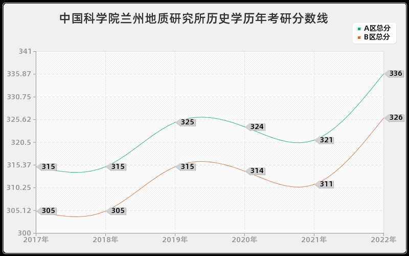 中国科学院兰州地质研究所历史学历年考研分数线