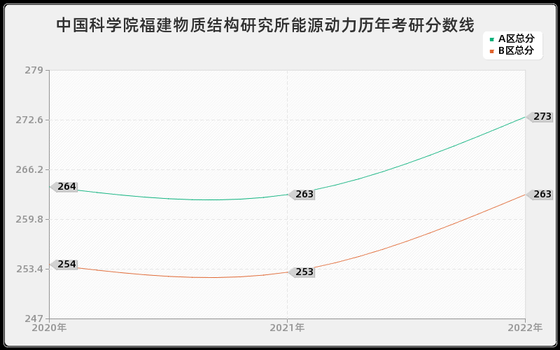 中国科学院福建物质结构研究所能源动力历年考研分数线