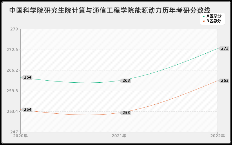 中国科学院研究生院计算与通信工程学院能源动力历年考研分数线