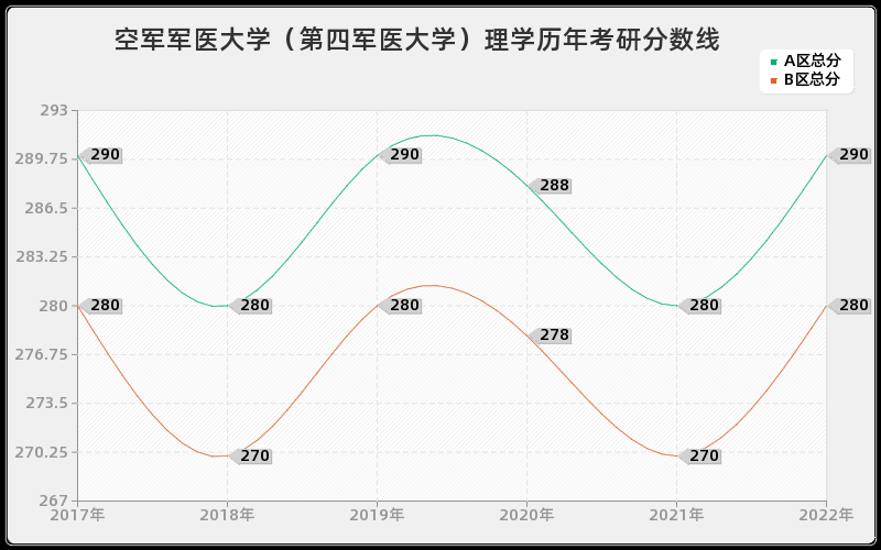 空军军医大学（第四军医大学）理学历年考研分数线