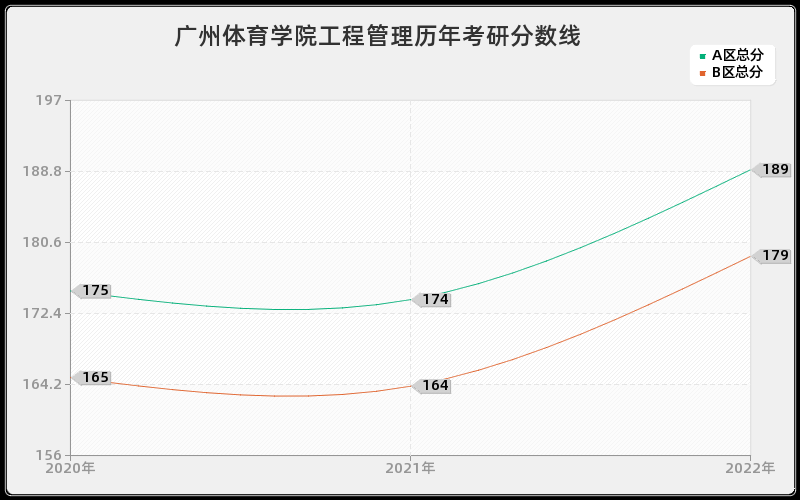 广州体育学院工程管理历年考研分数线