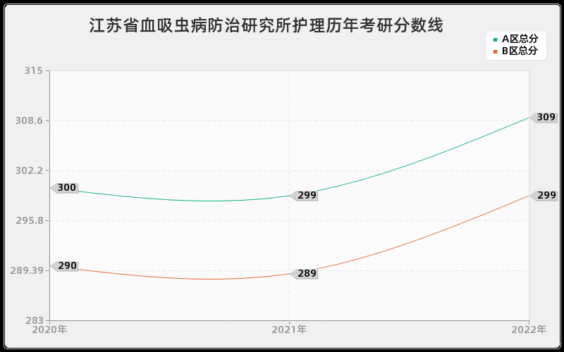 江苏省血吸虫病防治研究所护理历年考研分数线