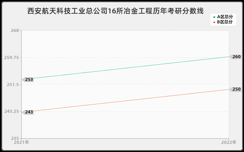 西安航天科技工业总公司16所冶金工程历年考研分数线