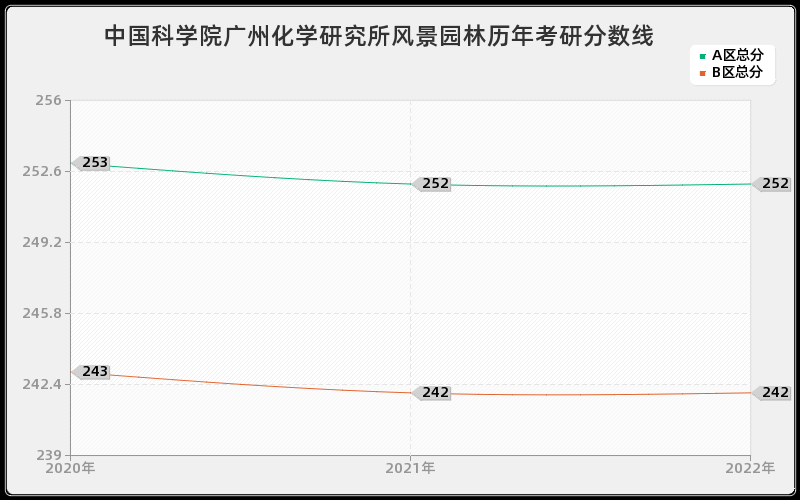 中国科学院广州化学研究所风景园林历年考研分数线