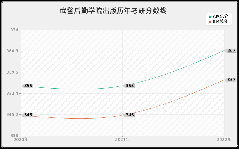 武警后勤学院出版历年考研分数线