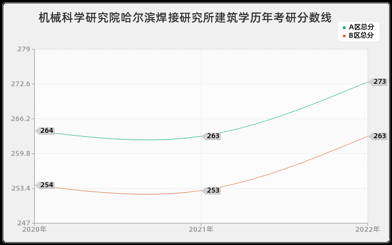 机械科学研究院哈尔滨焊接研究所建筑学历年考研分数线