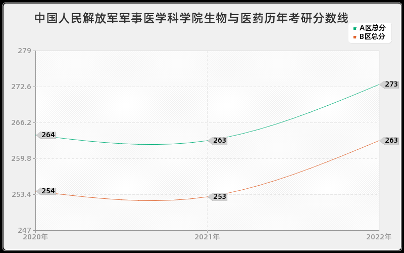 中国人民解放军军事医学科学院生物与医药历年考研分数线