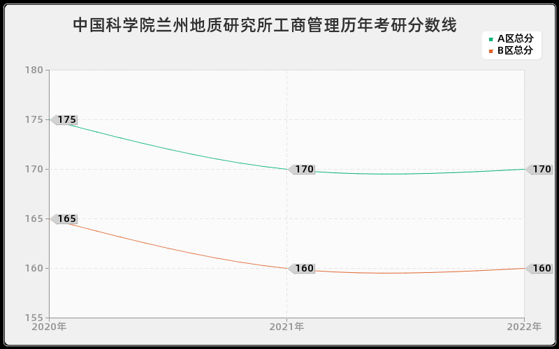 中国科学院兰州地质研究所工商管理历年考研分数线