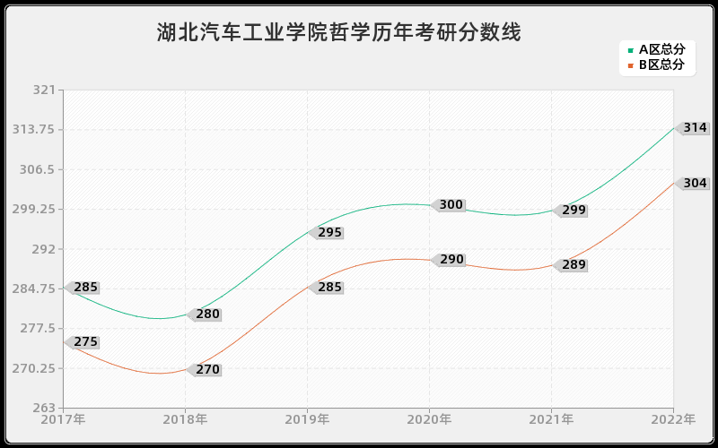 湖北汽车工业学院哲学历年考研分数线