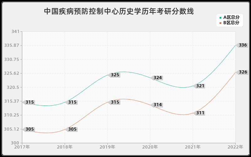 中国疾病预防控制中心历史学历年考研分数线