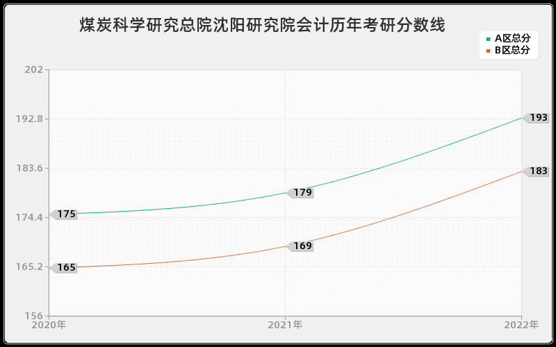 煤炭科学研究总院沈阳研究院会计历年考研分数线