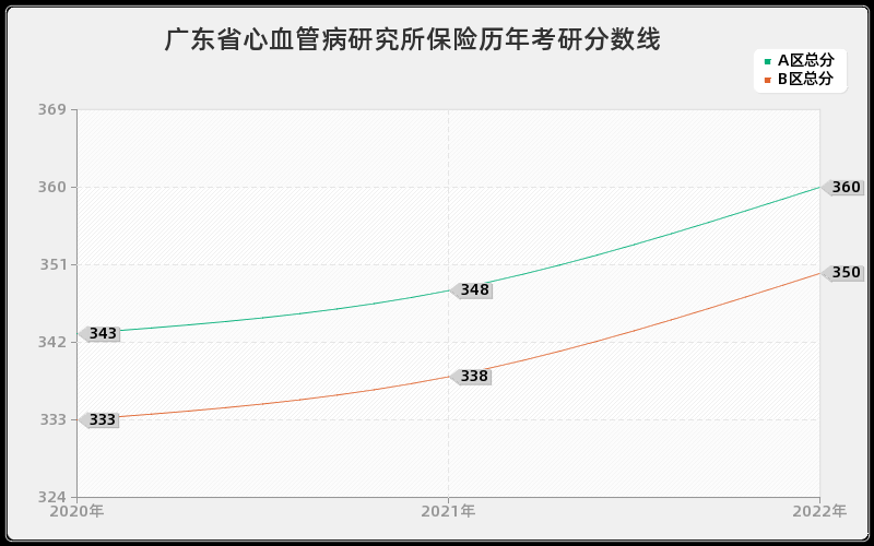 广东省心血管病研究所保险历年考研分数线