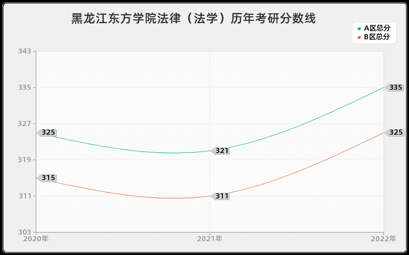 黑龙江东方学院法律（法学）历年考研分数线