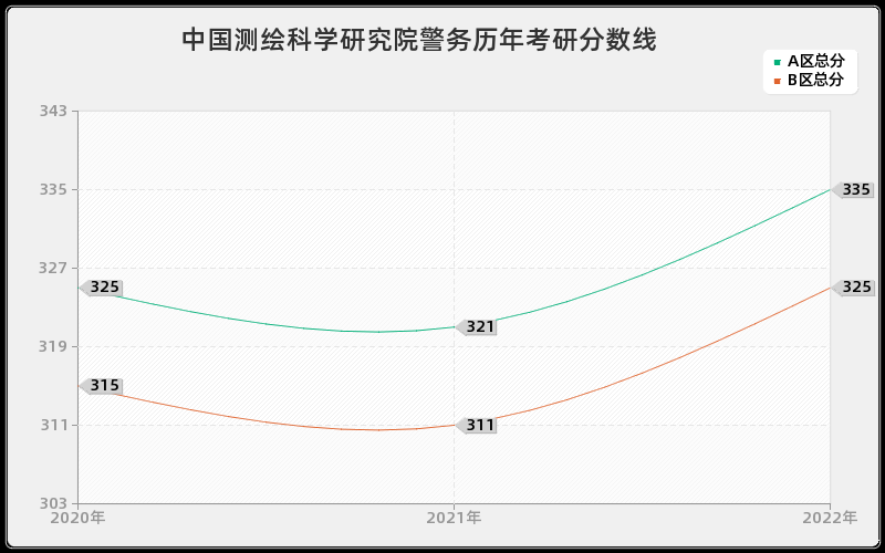 中国测绘科学研究院警务历年考研分数线