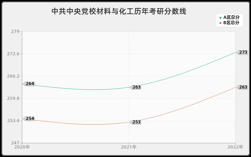 中共中央党校材料与化工历年考研分数线